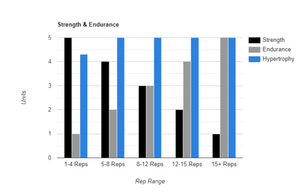The truth about rep ranges for building muscle and strength.